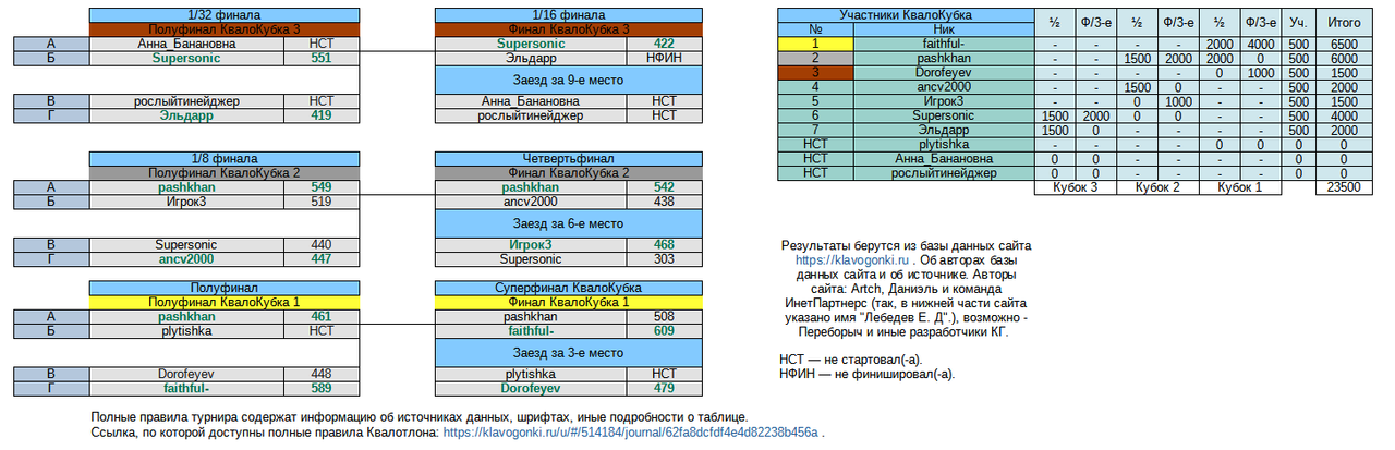НГ с КТ (№74), КвалоКубок