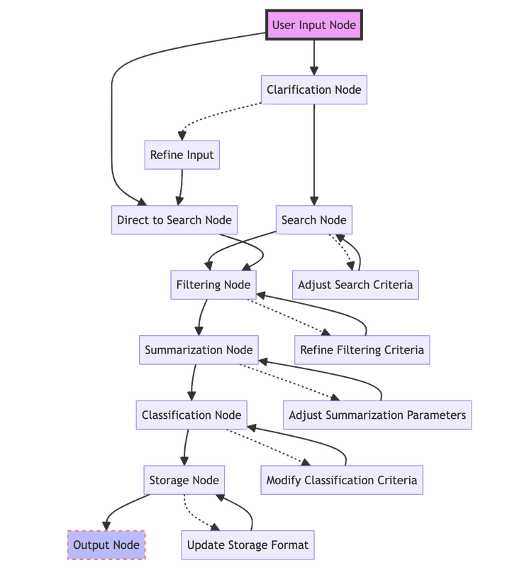 doc-search-classify-graph.png