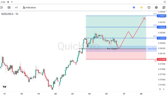 NZDUSD Buy: Koreksi Terbatas di Area Support Menetapkan Arah Uptrend Singkat