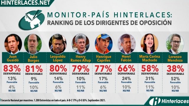 Guaidó, Julio Borges y Leopoldo López son los políticos opositores con mayor rechazo en el país, según encuesta Hinterlaces