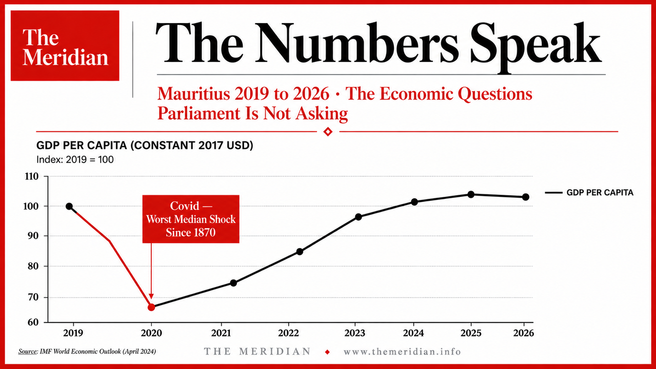 Mauritius economic record GDP per capita 2019 to 2026 Covid recovery debt questions The Meridian