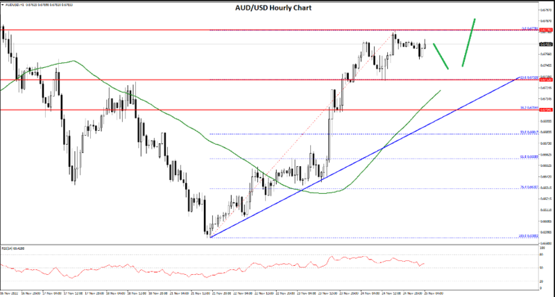 FXOpen Daily Analytics forex and crypto trading - Page 14 AUDUSD-25112022