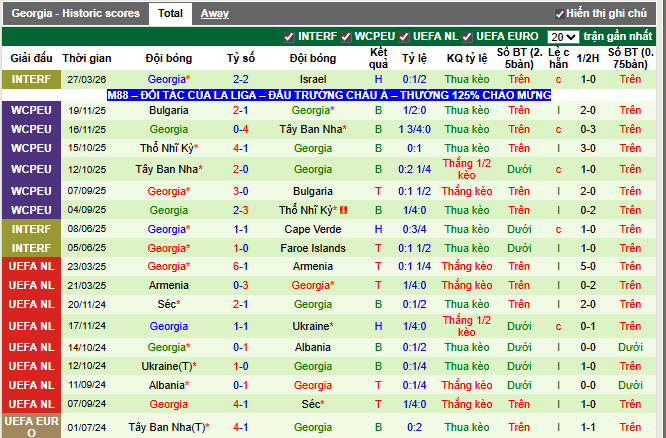 Phong độ gần đây Georgia
