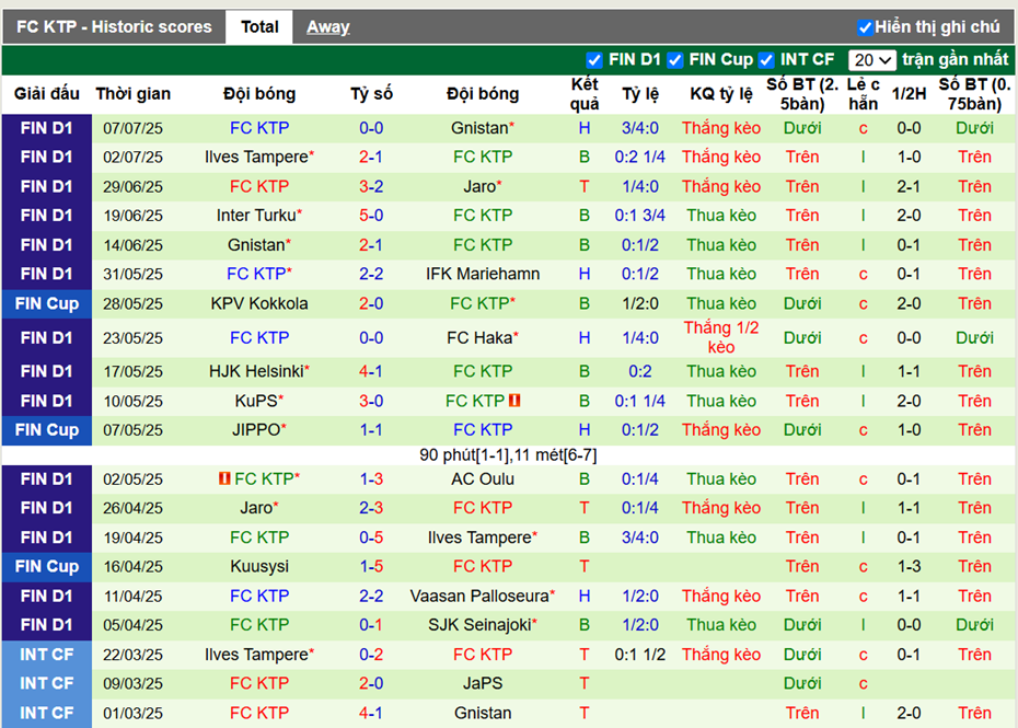 Phong độ gần đây FC KTP