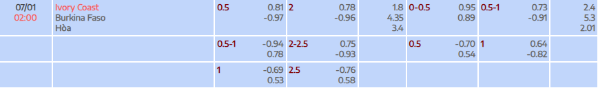 Tỷ lệ kèo AFCON 2025 Bờ Biển Ngà vs Burkina Faso