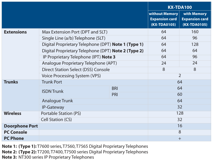 Maximum Trunk and Extension capacity Panasonic KX-TDA100