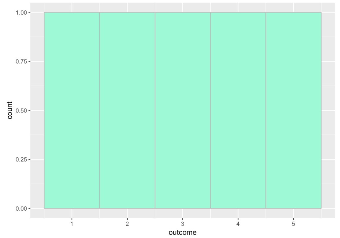 A histogram of the distribution of outcome in tinydata. The bins are right next to each other without gaps.