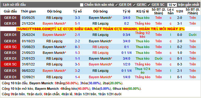 Thành tích đối đầu Bayern Munich vs RB Leipzig  