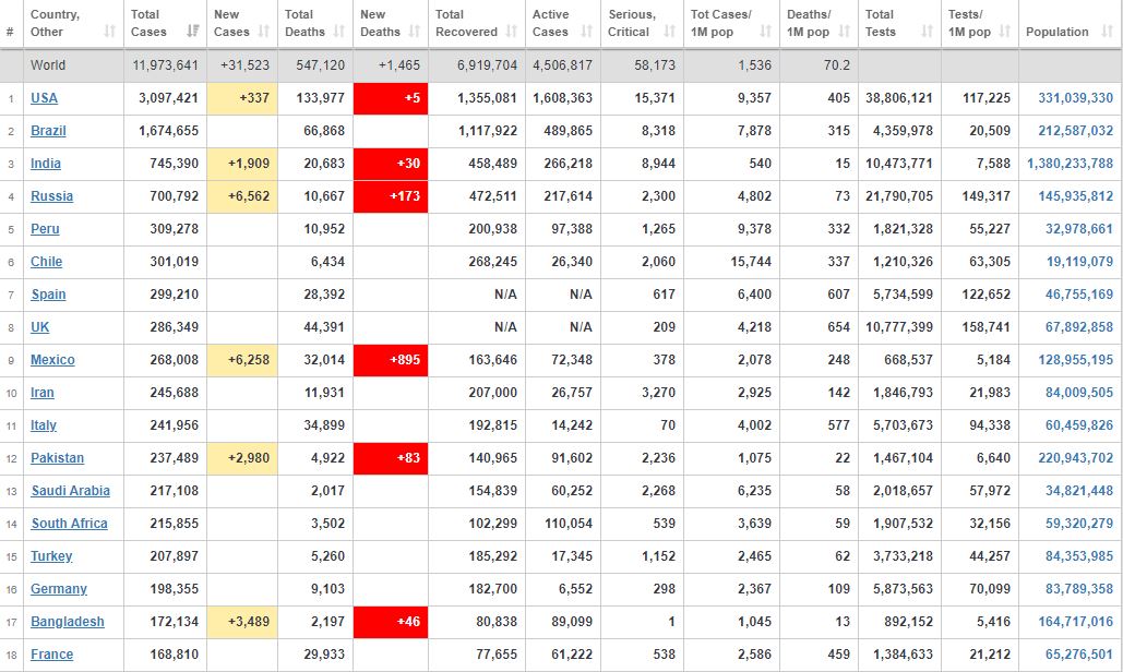 Update kasus corona dunia Rabu (08/07/2020) 
