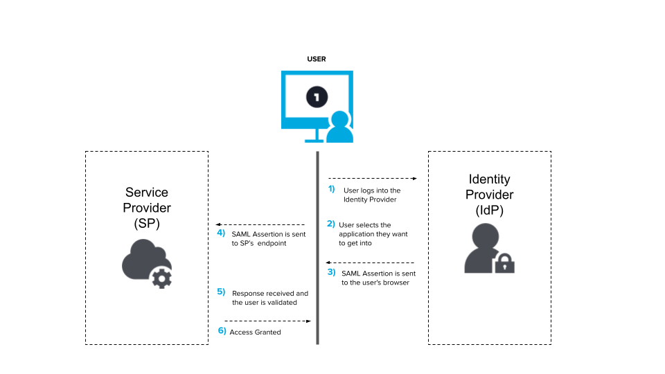 saml-oidc-flow3