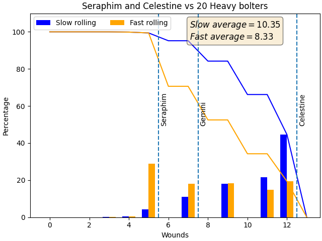 Seraphim vs 20 Heavy Bolters