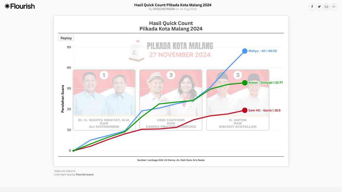Hasil Quick Count Pilkada Kota Malang 2024