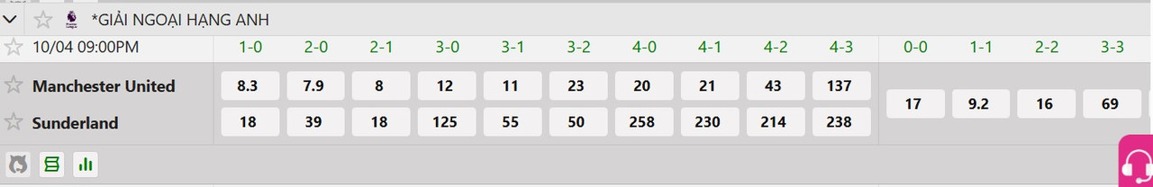 Tỷ lệ tỷ số chính xác&nbsp;MU vs Sunderland