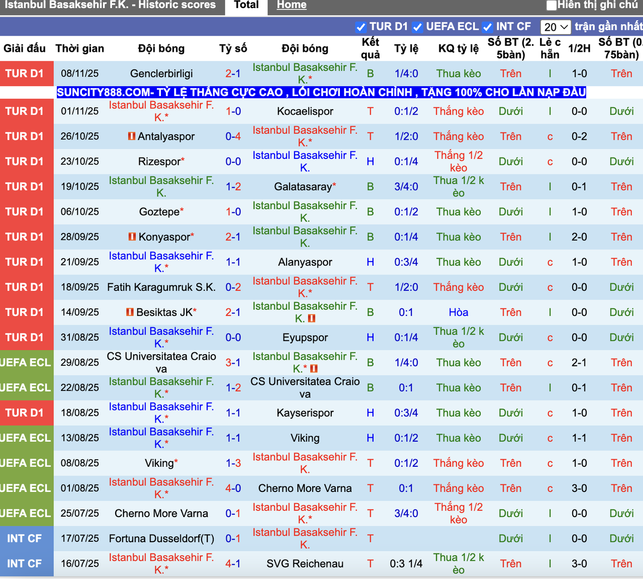 Phong độ Istanbul Basaksehir