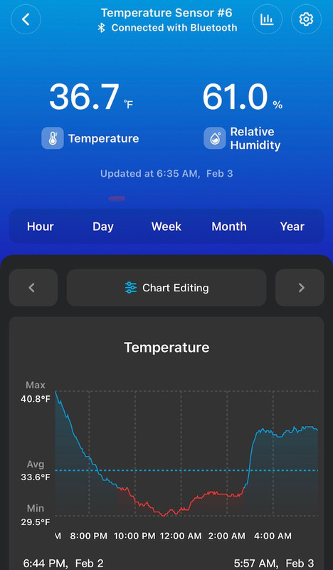 Feb 3 2026 Mango Grove Temperature