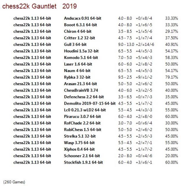 chess22k 1.13 64-bit Gauntlet for CCRL 40/40 Chess22k-1-13-64-bit-Gauntlet
