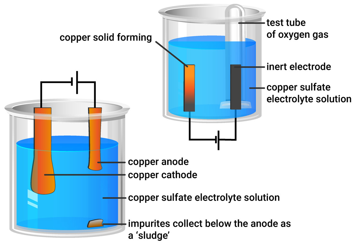 Electrolysis of copper sulfate
