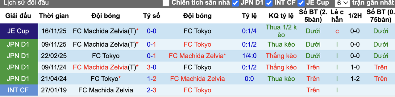Thành tích đối đầu Machida Zelvia vs Tokyo