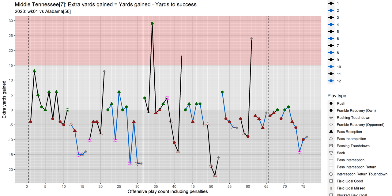 Middle Tennessee_2023_regular_wk01_Alabama-07-drive_extra_yards_gained