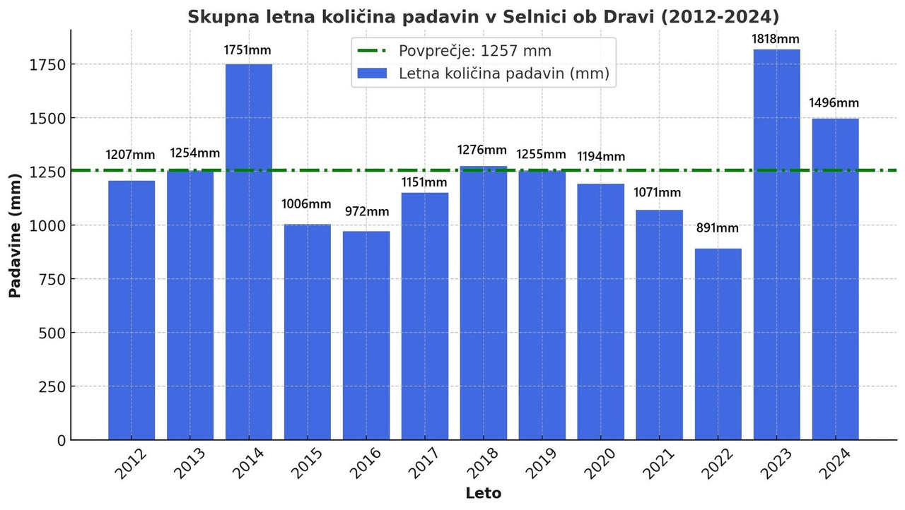 Skupna količina padavin selnica ob dravi (2012-2024) dravska graf