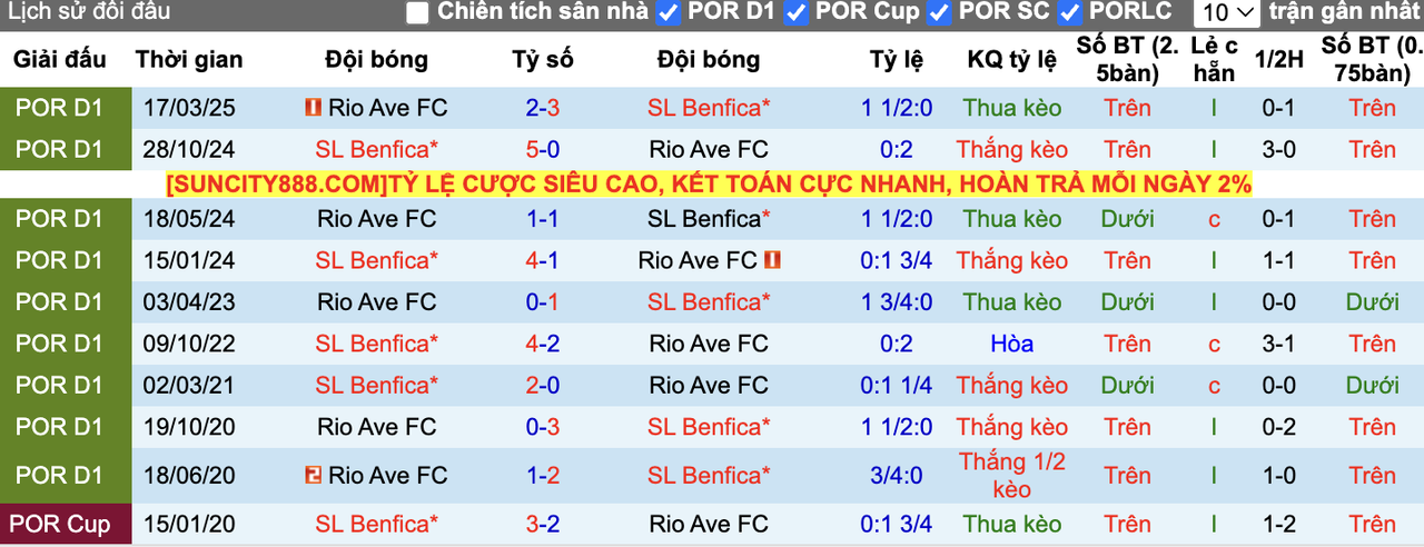 Thành tích đối đầu Benfica vs Rio Ave