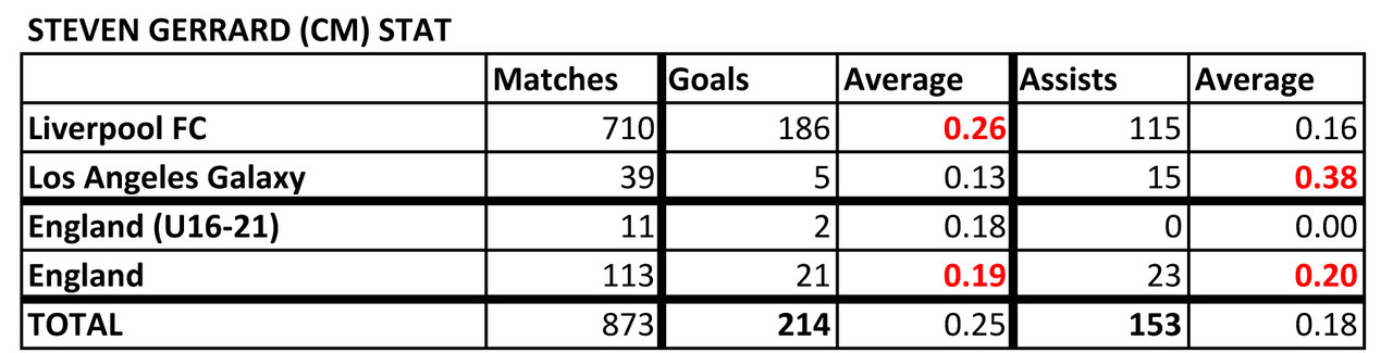 List of Footballers that has amazing stat - Page 2 Steven-Gerrard-Stat-190724-Copy