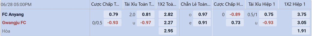 Tỉ lệ kèo Anyang vs Gwangju