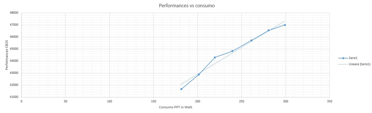 grafico performances consumo 9950X