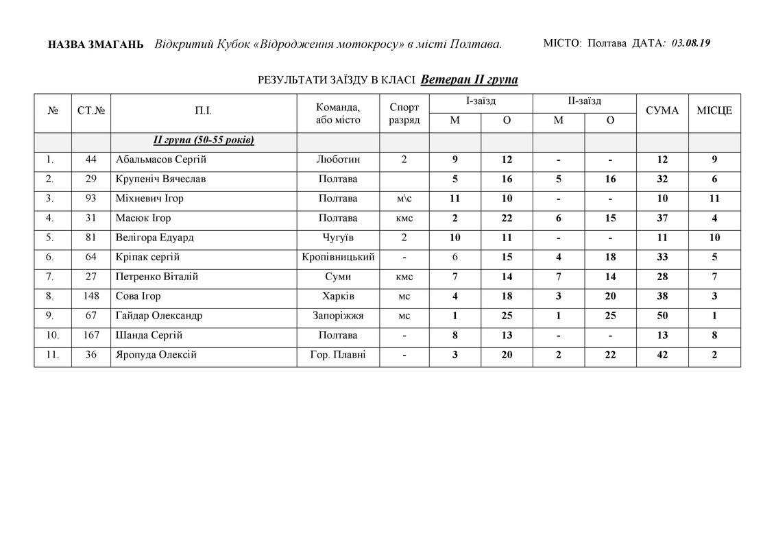результати 03.08.2019._4