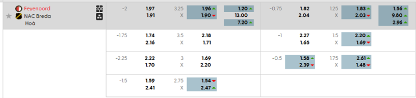 Tỷ lệ kèo Feyenoord Rotterdam vs NAC Breda