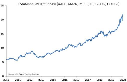 “Peso combinado en SP500 (Amazon, Facebook, Apple, Microsoft, Google)