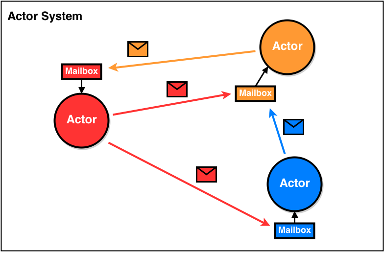 Sending a message to an actor is handled by the actor system via method calls to what is referred to as an actor reference.