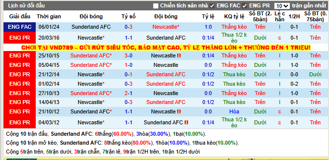 Thành tích đối đầu Sunderland vs Newcastle