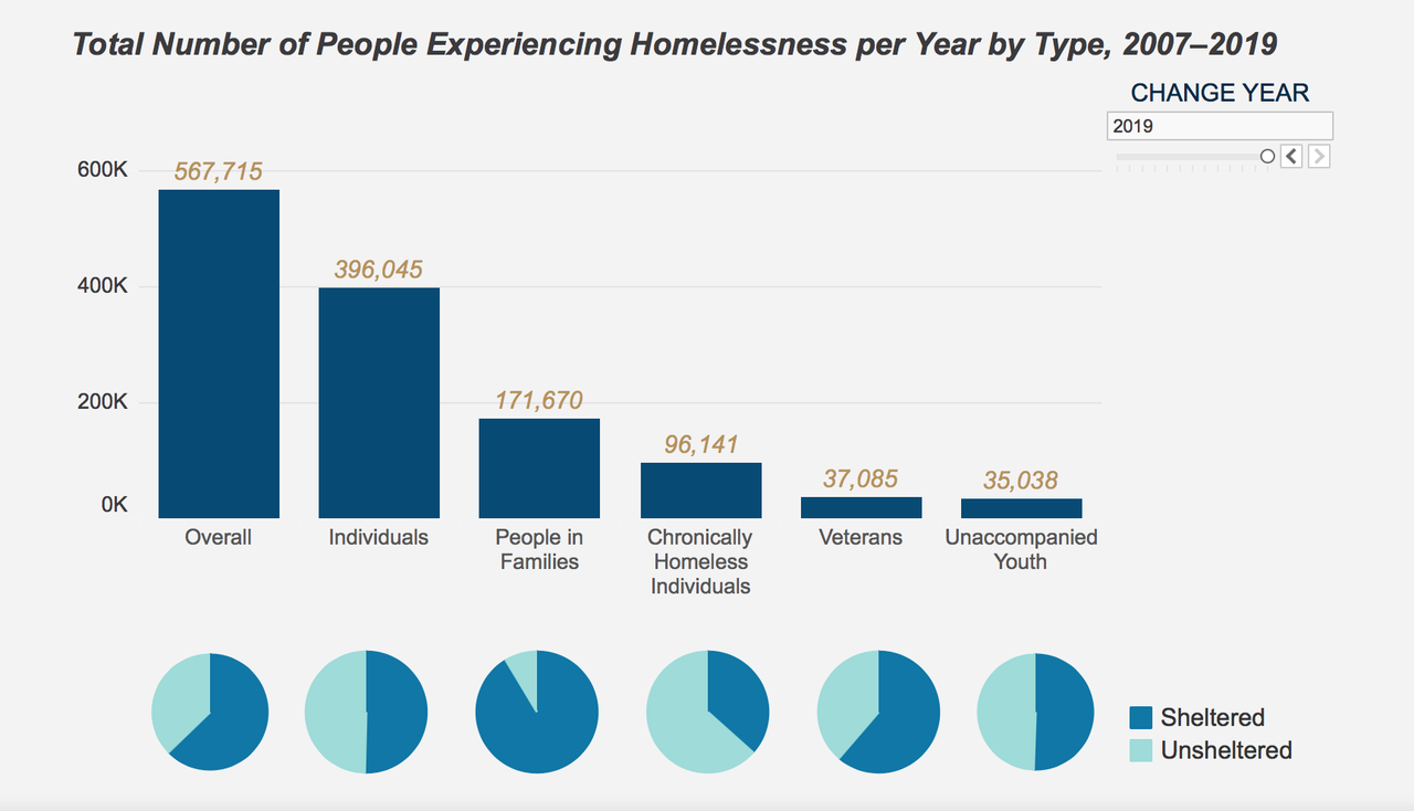 Number of Homeless People