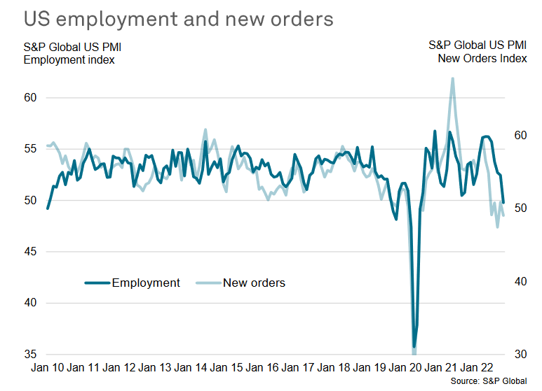 США, PMI, занятость