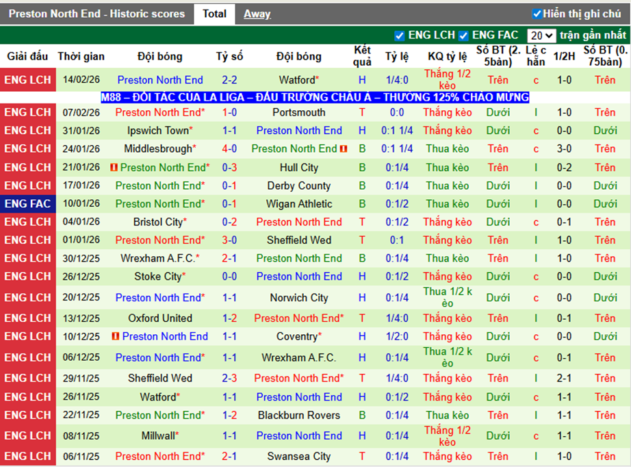 Phong độ gần đây Preston