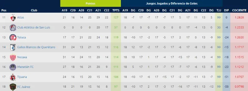 Tabla Porcentual de la Liga MX: ¿Cuánto deberán pagar los equipos multados?