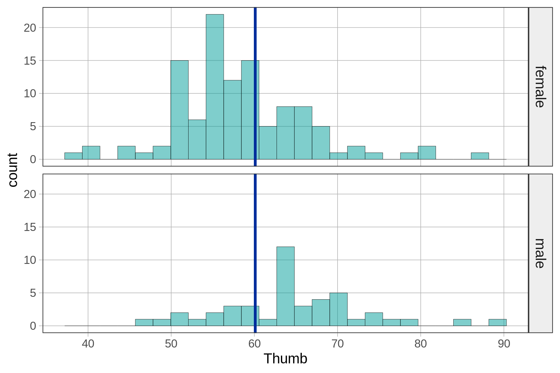 Faceted histogram of Thumb grouped by Sex (female and male), with the empty model overlaid as a vertical line through the mean of Thumb.