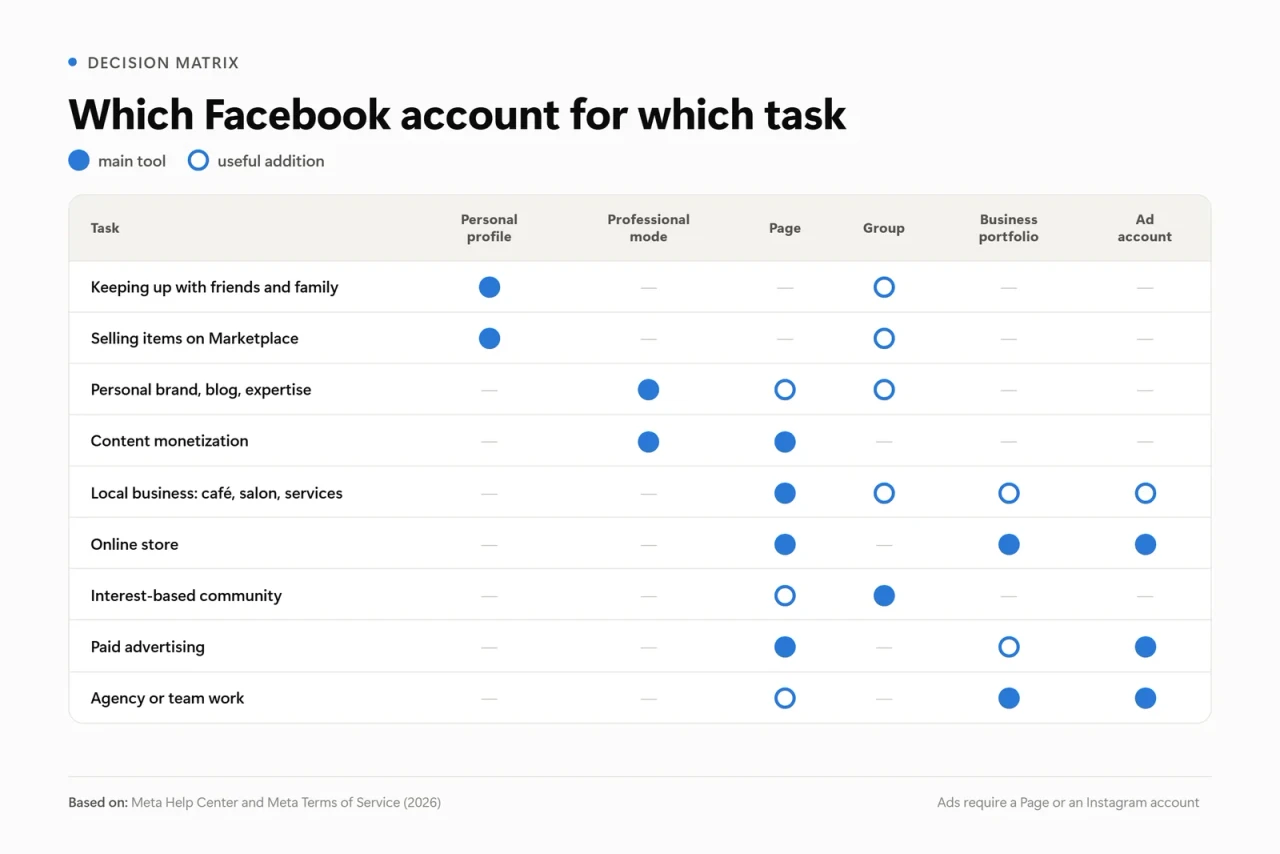 Decision matrix: which Facebook account fits which task