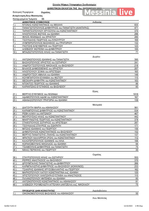 apotelesmata OIXALIAΠΙΝΑΚΑΣ ΑΠΟΤΕΛΕΣΜΑΤΩΝ ΔΗΜΟΤΙΚΕΣ ΟΙΧΑΛΙΑΣ-page-005