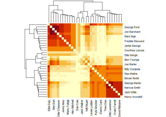 Matrix diagram showing which players were present at the same time as each other when England scored.  There are two darker areas (indicating present together more often), one in the top left hand corner and one in the bottom right.  It's an indication that there have been lots of changes between games.  It's almost like Steve Borthwick has two England teams.  Elliot Daly (top name on the y-axis, and lefter-most on the x-axis) is the one player who has been present with most players when England have scored points (indicated by his whole line being dark)