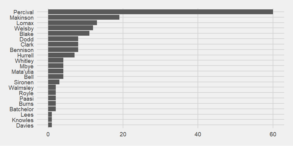 Bar chart showing point-scoring moments for Saints.  22 separate players have had at least 1 point-scoring moment for Saints.  Percival is in the lead with 60.  Next highest is Makinson (who is the spare kicker) and Lomax (who is the other spare kicker).