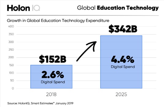 Stats showing global education technology expenditures are growing rapidly
