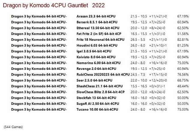 Dragon 3 by Komodo 64-bit 4CPU Gauntlet