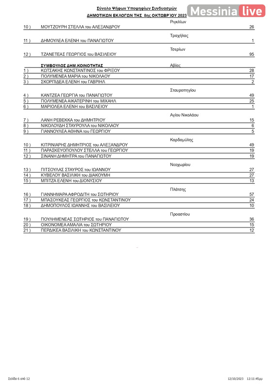 apotelesmata maniΠΙΝΑΚΑΣ ΑΠΟΤΕΛΕΣΜΑΤΩΝ ΔΗΜΟΤΙΚΕΣ ΔΥΤΙΚΗ ΜΑΝΗΣ_page-0007
