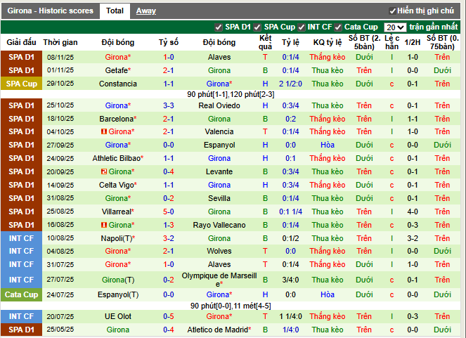 Phong độ gần đây Girona