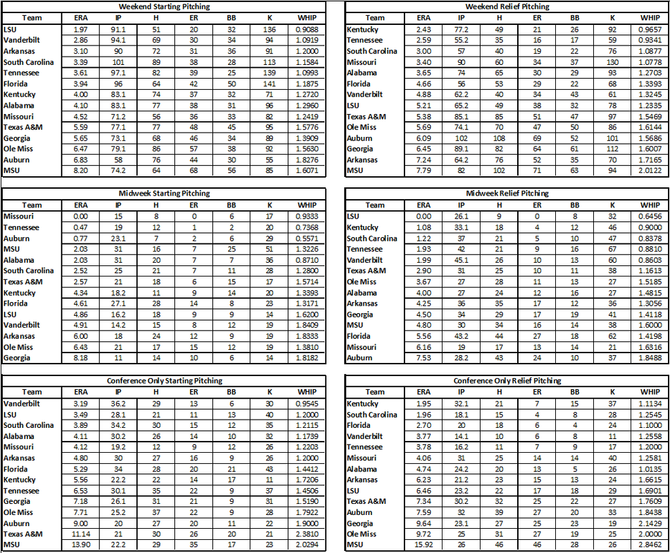 Lsu baseball stats rankings thru 3 26 sec only stats too tiger rant