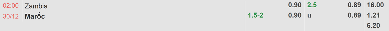 Tỉ lệ kèo Zambia vs Morocco
