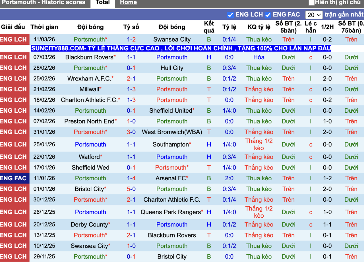 Phong độ Portsmouth