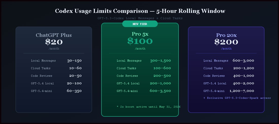 ChatGPT Pro 20x ($200/month)